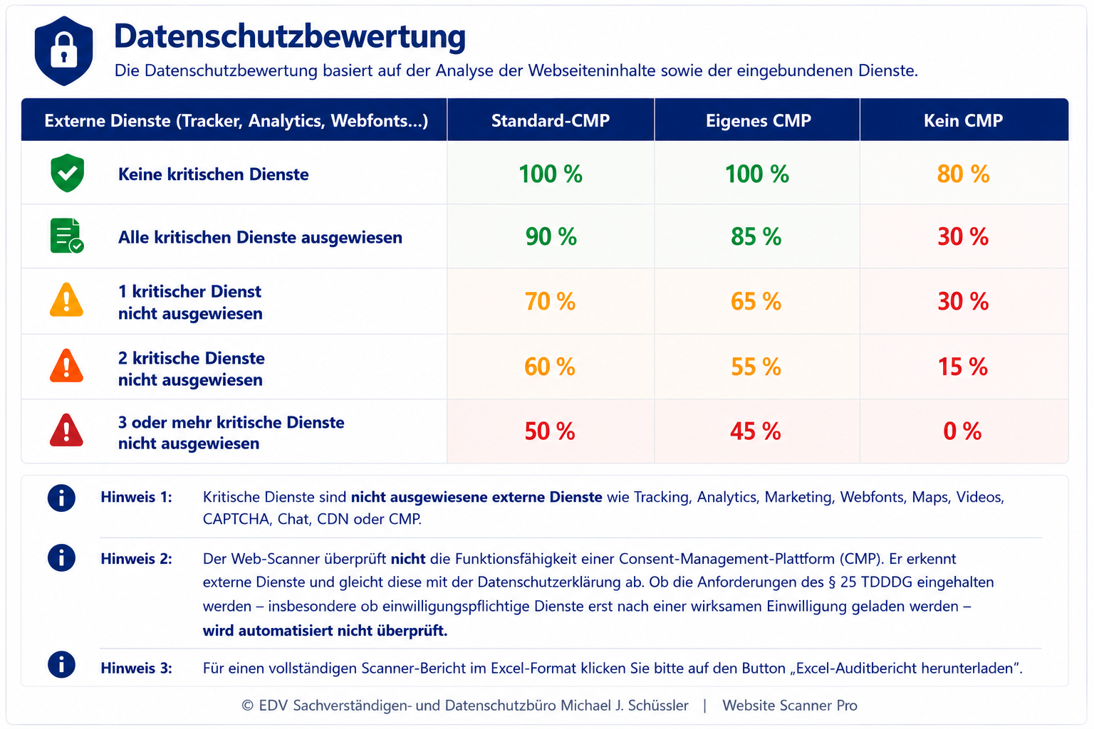 Prüfschema der Datenschutzbewertung